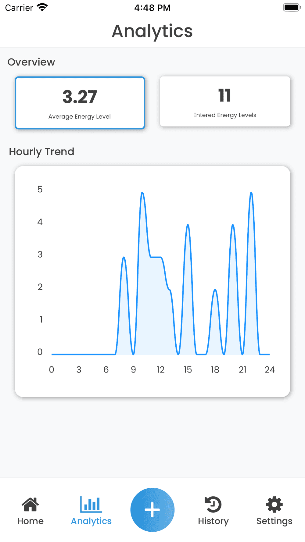 Screenshot of Energy Level Tracker App's Analytics Screen
